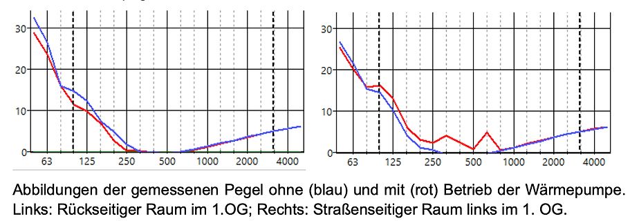 Diagramme gemessener Pegel mit und ohne Wärmepumpenbetrieb