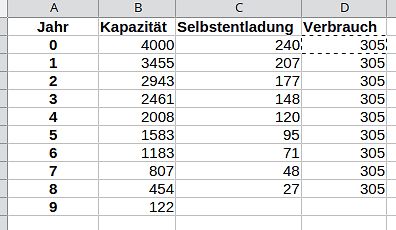 Tabelle mit Kapazität, Selbstentladung und Verbrauch über Jahre