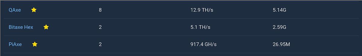 Tabelle mit Mining-Leistungswerten