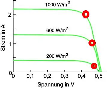 Strom-Spannungs-Kennlinie einer Solarzelle