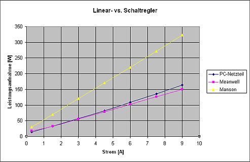 Diagramm Leistungsaufnahme vs. Strom Linear- vs. Schaltregler