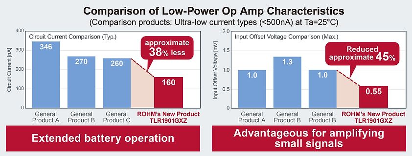 Vergleich von Low-Power Op Amp Eigenschaften