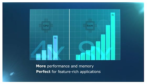 Grafik zur CPU- und RAM-Leistungssteigerung