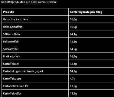 Tabelle mit Kohlenhydratgehalt verschiedener Kartoffelprodukte