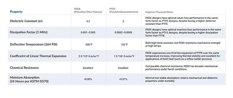 Vergleichstabelle der Materialeigenschaften von PEEK und PTFE