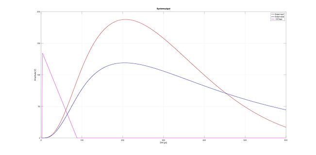 Diagramm von Amplitude über Zeit