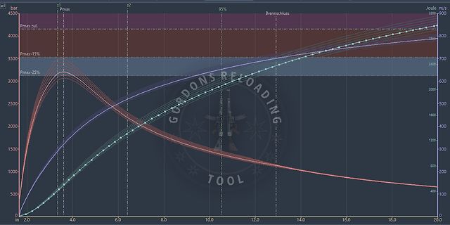 Diagramm der Druck- und Energieentwicklung beim Schießen