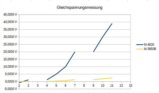 Diagramm einer Gleichspannungsmessung