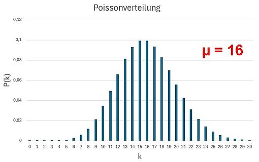 Poissonverteilung Diagramm