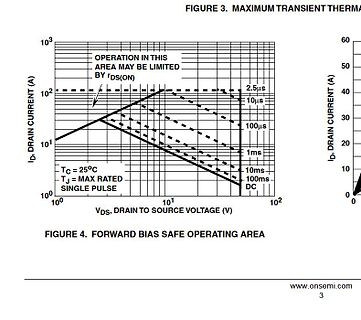 Safe Operating Area Diagramm eines MOSFETs