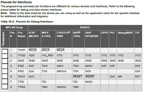 Pinout-Tabelle für Debug-Schnittstellen