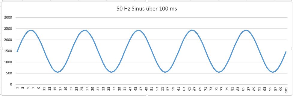 50 Hz Sinuswelle über 100 ms