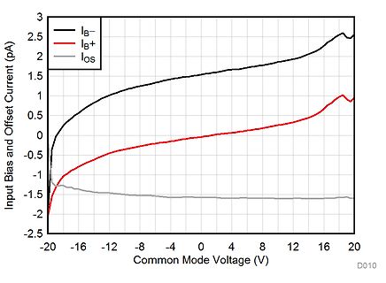 Diagramm von Input Bias und Offset Current über Common Mode Voltage