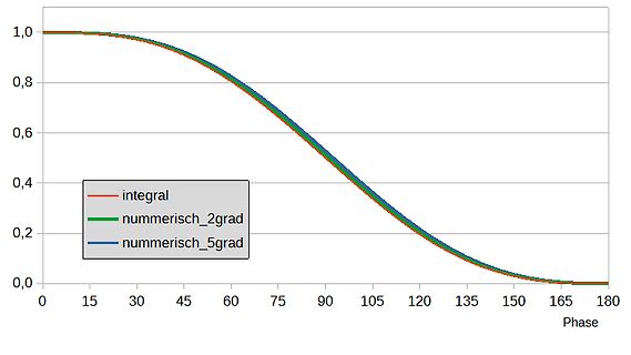 Diagramm von Integral und numerischen Annäherungen