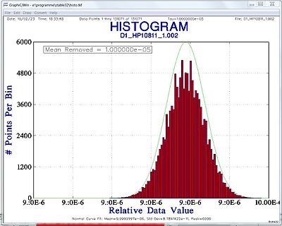 Histogramm einer Datenverteilung