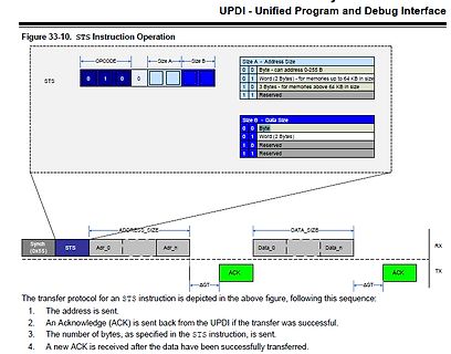 STS Instruction Operation Diagramm und Protokollsequenz