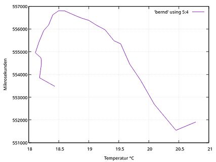 Diagramm von Mikrosekunden über Temperatur