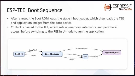 Präsentation der ESP-TEE Boot-Sequenz