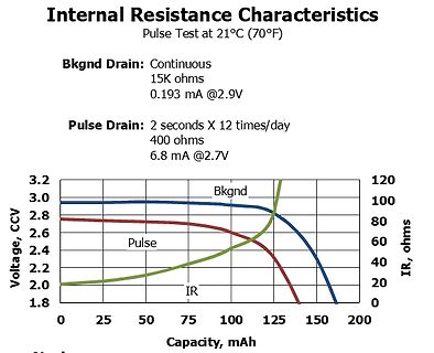 Diagramm der internen Widerstandseigenschaften einer Batterie