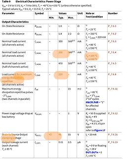 Tabelle mit elektrischen Charakteristiken einer Power Stage