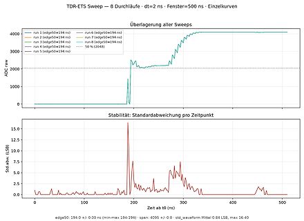 TDR-ETS Sweep Diagramm mit Überlagerung und Standardabweichung