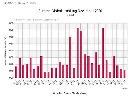 Säulendiagramm der Globalstrahlung Dezember 2020