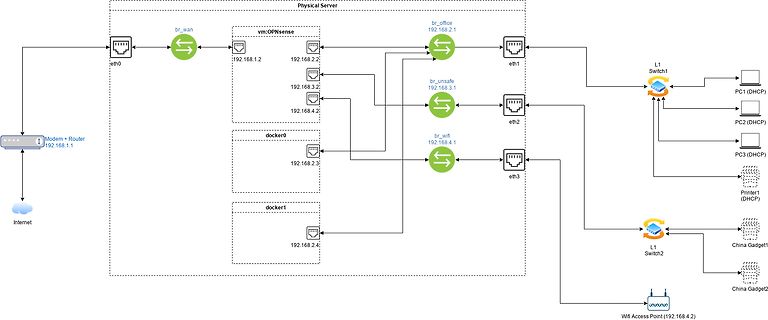 Netzwerkdiagramm eines physischen Servers mit VMs und Docker-Containern