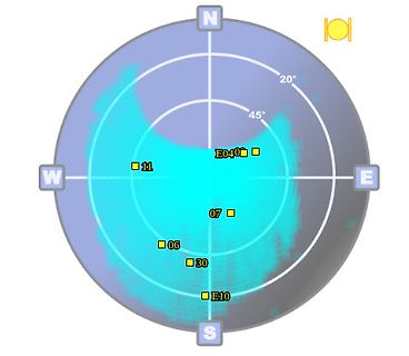Polar-Diagramm einer Wellenrichtung oder Wellenverteilung