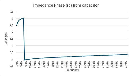 Diagramm der Impedanzphase eines Kondensators