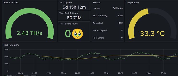 Dashboard einer Mining-Software mit Hashrate und Temperatur