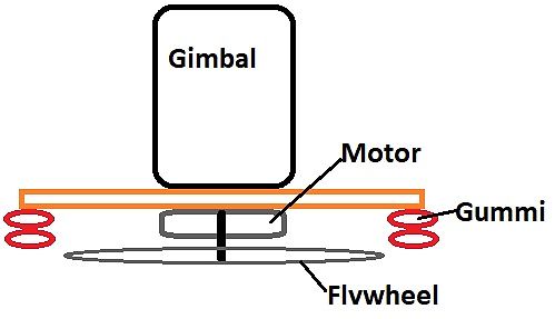 Skizze eines Gimbal-Aufbaus mit Motor und Schwungrad