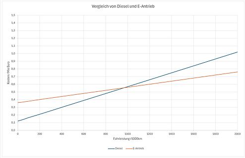 Liniendiagramm Kosten Diesel vs. E-Antrieb