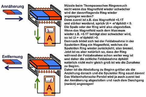 Illustration zum Thompsonschen Ringversuch mit Spule und Magnet