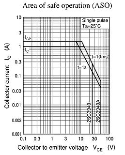 Diagramm des sicheren Arbeitsbereichs (ASO) eines Transistors