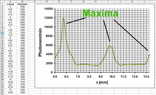 Diagramm der Photonen pro Minute über den Abstand in mm