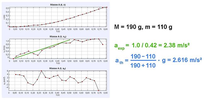 Diagramme zur Analyse der Masse (t, x), (t, vx) und (t, ax)