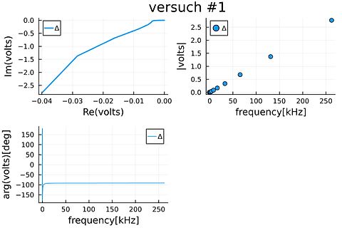 Komplexe Impedanzdiagramme und Frequenzgang
