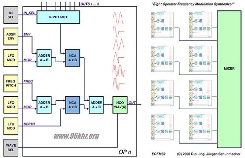 Blockschaltbild eines Eight Operator Frequency Modulation Synthesizers
