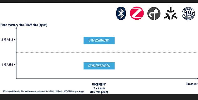 Vergleich STM32WBA63 Spezifikationen