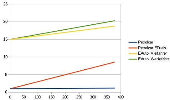 Liniendiagramm mit vier Kurven