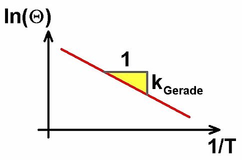 Diagramm einer Arrhenius-Geraden