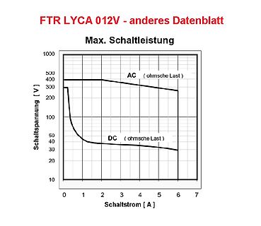 Diagramm der maximalen Schaltleistung von FTR LYCA 012V