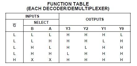 Wahrheitstabelle eines Decoders/Demultiplexers