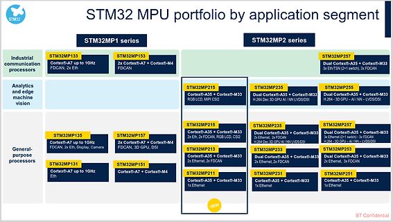 STM32 MPU Portfolio Übersicht nach Anwendungssegmenten