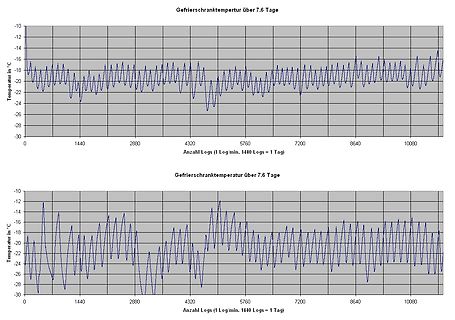 Zwei Diagramme der Gefrierschranktemperatur über 7,6 Tage