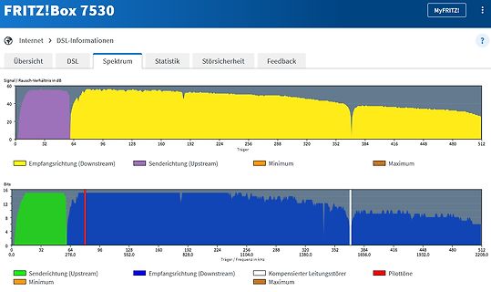 FRITZ!Box 7530 DSL-Spektrum Diagramme