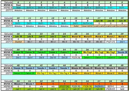 Tabelle mit Zeitverlauf von MSF60 und DCF77