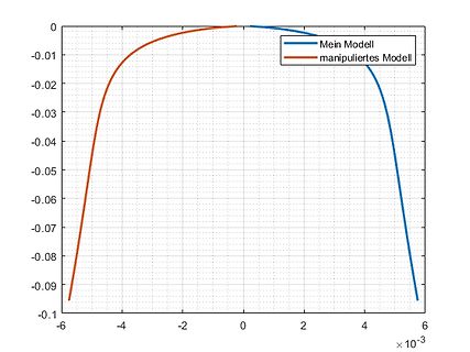 Diagramm zweier Modellkurven