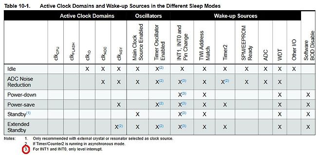 Tabelle zu Clock Domains und Wake-up Sources