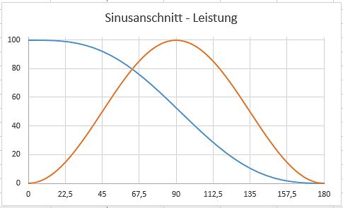 Diagramm Sinusanschnitt und Leistung